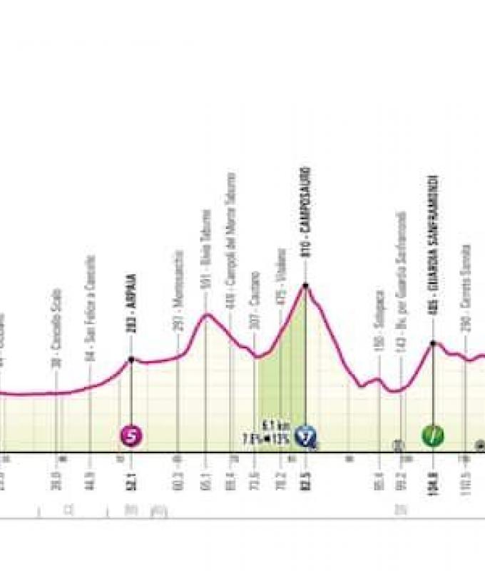 Giro d’Italia 2024, la 10a tappa da Pompei a Cusano Mutri: percorso e altimetria