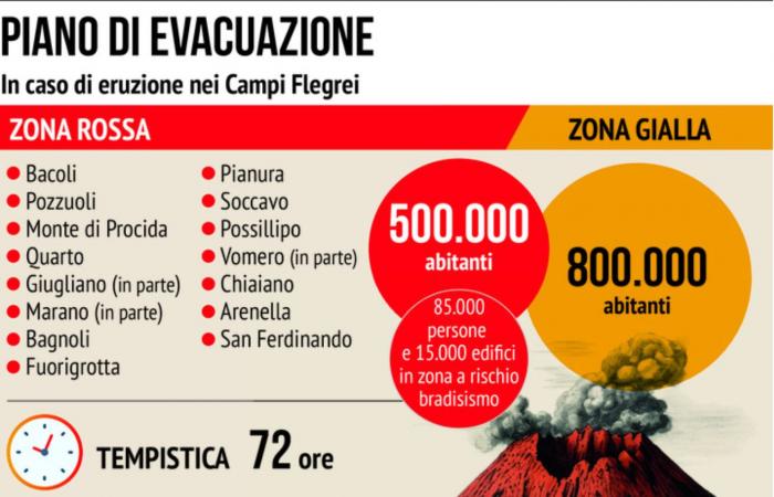 Campi Flegrei, in caso di eruzione il Piemonte accoglierà gli abitanti del Vomero – Torino News – .