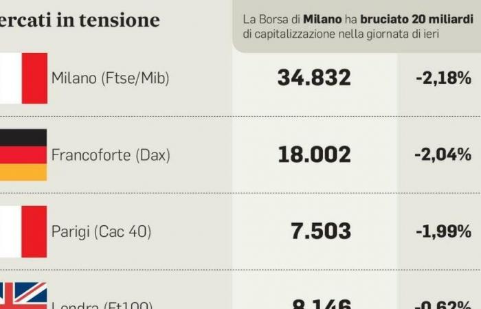 Milano perde il 2,8%, male anche Francoforte. Lo spread è sotto pressione – .