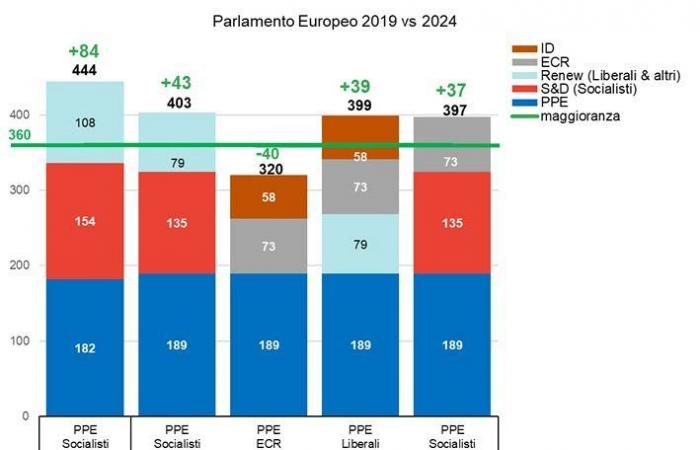 Quale sarà la nuova maggioranza in Parlamento? • Nove da Firenze – .