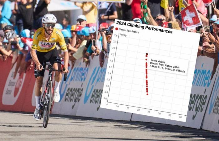 Record W/kg per Adam Yates che domina il Giro di Svizzera – .