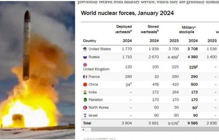 Nucleare, le grandi potenze aumentano il loro arsenale atomico (Cina su tutte). Il 90% dei giornali negli USA e in Russia – .