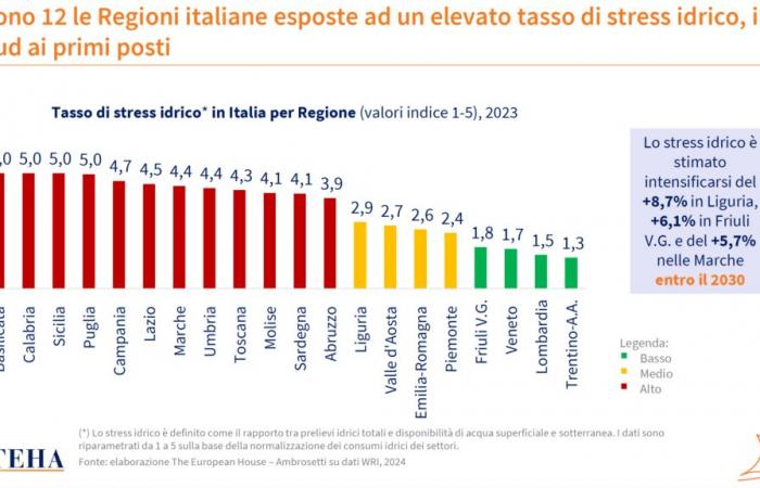 L’Umbria tra le 12 regioni ad alto rischio acqua « ilTamTam.it il quotidiano online dell’Umbria – .