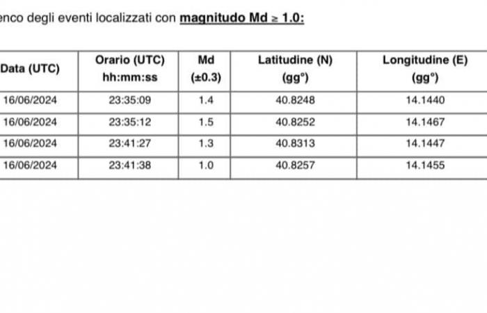 Sciame sismico nei Campi Flegrei, 7 terremoti registrati nella notte – .