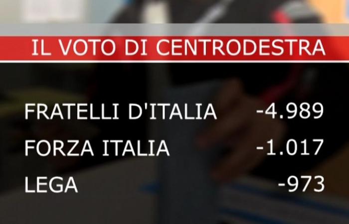 dal centrodestra 7mila voti per la lista Tarquini. VIDEO Regonline -Telereggio – Ultime notizie Reggio Emilia