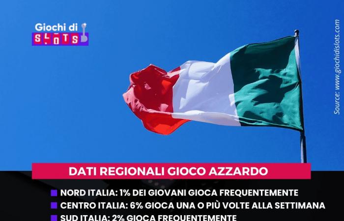 Gioco minorile, numeri in crescita in Italia e nelle Marche – .