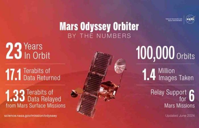 La NASA celebra le 100.000 orbite di Mars Odyssey con nuove immagini di Olympus Mons – .