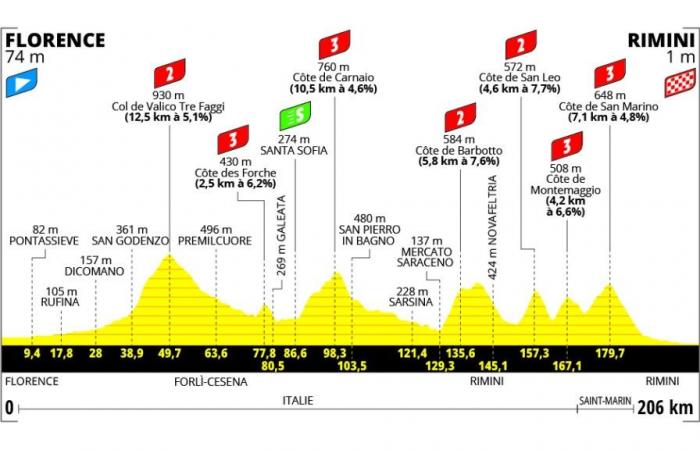 Tour de France 2024, la tappa di domani Firenze-Rimini: percorso, altitudini, orari, tv