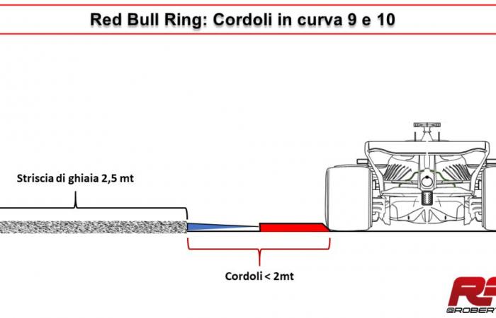 Red Bull Ring alla prova dei track limits – .