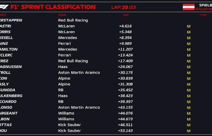 Verstappen vince lo Sprint, Ferrari 5° e 7° – .