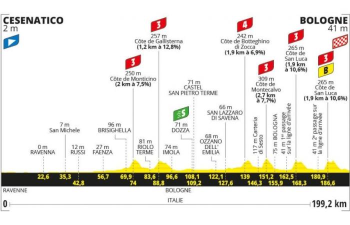 Tour de France 2024, la tappa di domani Cesenatico-Bologna: percorso, altimetria, tempi, tv