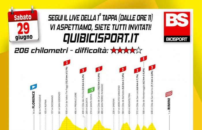 Tour de France, LIVE 1a tappa: Firenze-Rimini (Live) – .