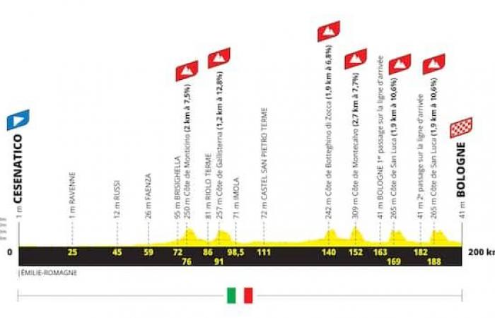 Tour de France 2024, 2^ tappa Cesenatico Bologna: percorso e altimetria