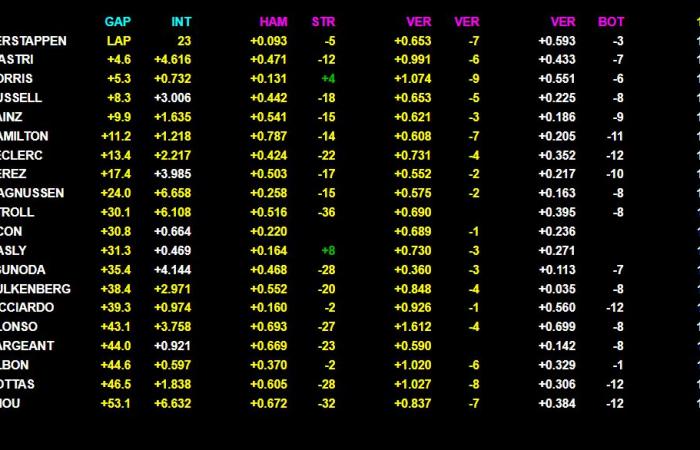 Formula 1 in Austria, Verstappen vince la Sprint Race. Sainz 5°, Leclerc 7° – .