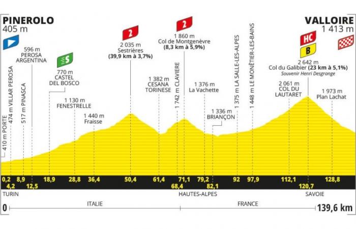Tour de France 2024, domani la tappa Pinerolo-Valloire: percorso, altimetria, orari, TV