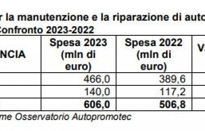 Manutenzione e riparazione auto, 606 milioni di spesa in Umbria nel 2023: +19,8% – .