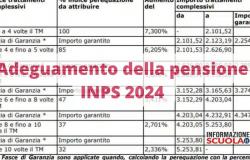 Giugno 2024, confermato l’aumento delle pensioni minime Inps, la tabella – .