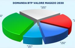 BTP Value maggio 2030, tutti i numeri di collocamento – .