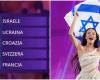 Eurovision 2024, l’Italia del televoto (come già spoilerato dalla Rai) premia il contestatissimo Israele, la giuria invece incorona il vincitore Nemo