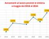 A maggio 2024 le assunzioni in Umbria cresceranno, ma a giugno e luglio è prevista una stagnazione – .